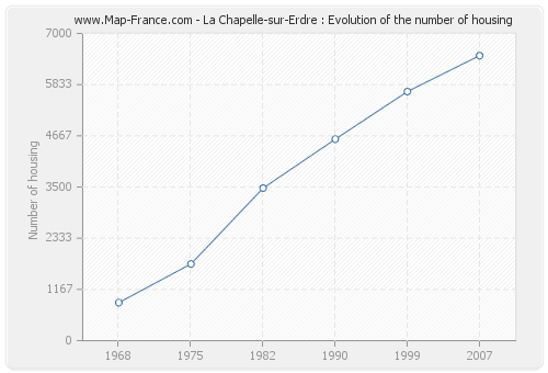 La Chapelle-sur-Erdre : Evolution of the number of housing